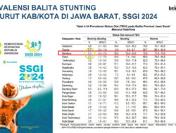 Hasil SSGI 2024, Prevalensi Stunting Kabupaten Bandung Turun Signifikan Hingga 5,1 Persen